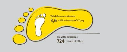 Total Games emissions